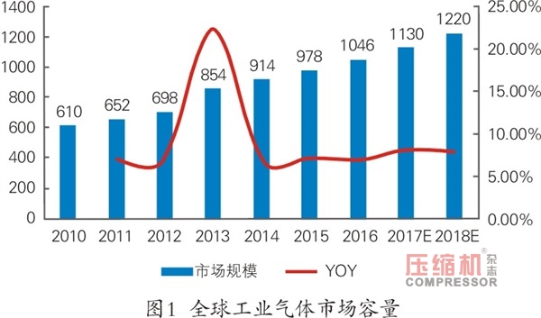 國內工業(yè)氣體應用現(xiàn)狀及趨勢