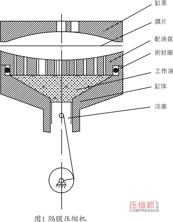 隔膜壓縮機(jī)常見故障原因分析與處理