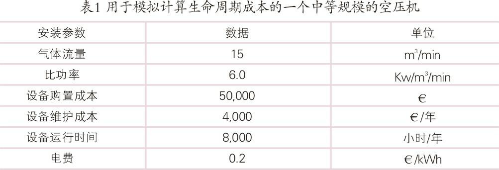 空壓機(jī)生命周期成本經(jīng)濟(jì)和節(jié)能性探究