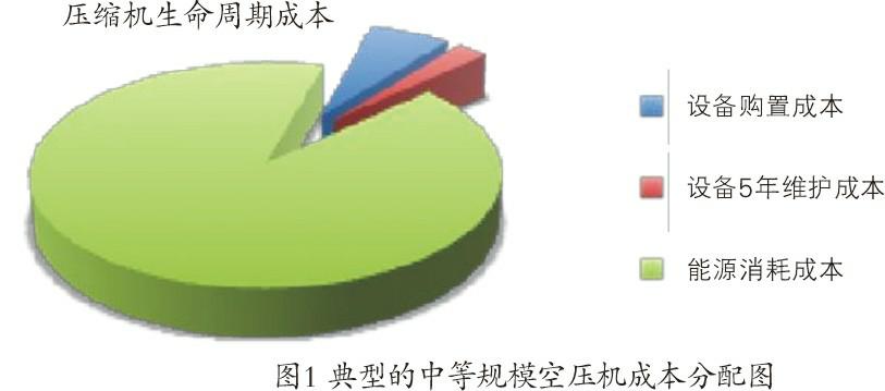 空壓機(jī)生命周期成本經(jīng)濟(jì)和節(jié)能性探究