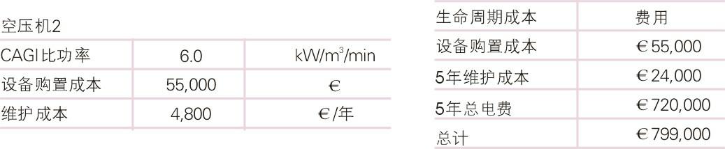 空壓機(jī)生命周期成本經(jīng)濟(jì)和節(jié)能性探究