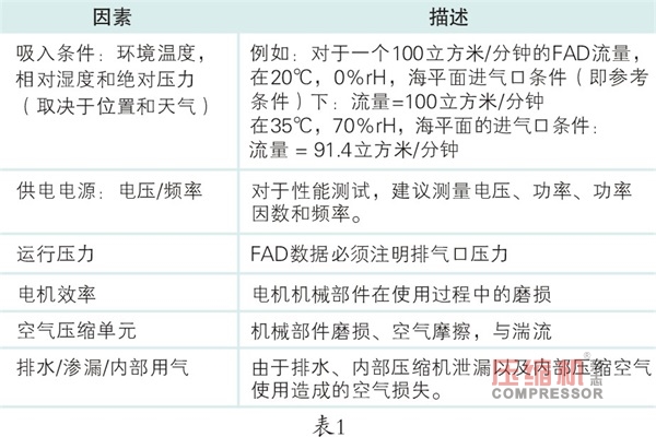 壓縮機(jī)系統(tǒng)性能測(cè)量經(jīng)驗(yàn)談