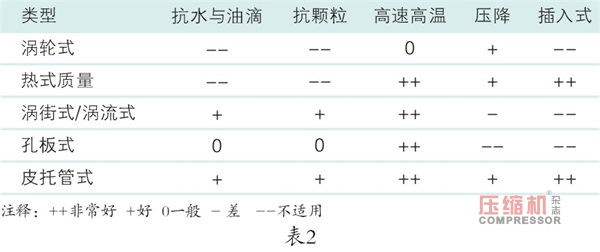 壓縮機(jī)系統(tǒng)性能測(cè)量經(jīng)驗(yàn)談