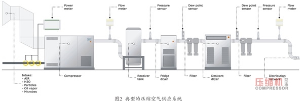 壓縮機(jī)系統(tǒng)性能測(cè)量經(jīng)驗(yàn)談