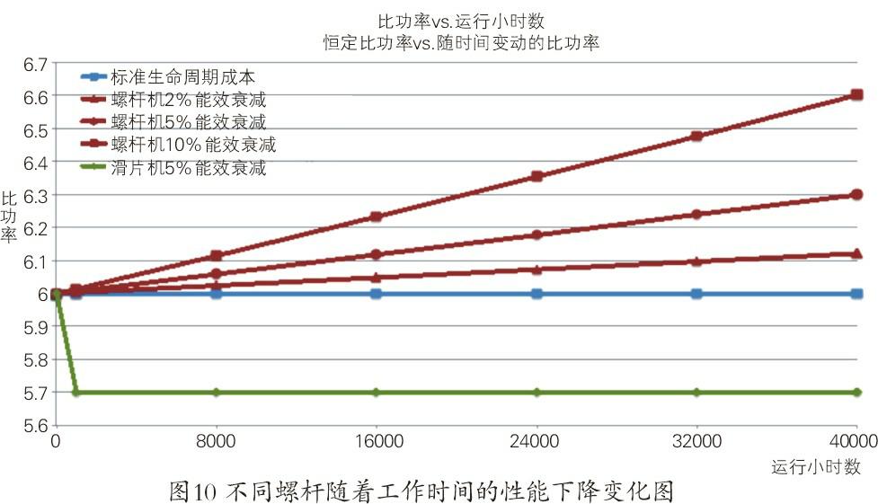 空壓機(jī)生命周期成本經(jīng)濟(jì)和節(jié)能性探究