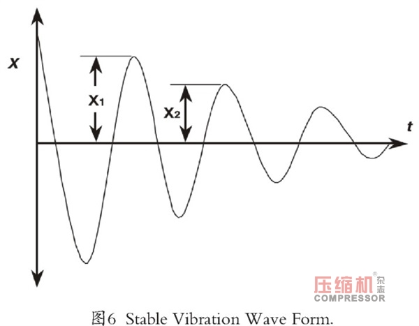 新版API穩(wěn)定性規(guī)范離心壓縮機(jī)轉(zhuǎn)子動力學(xué)設(shè)計(jì)