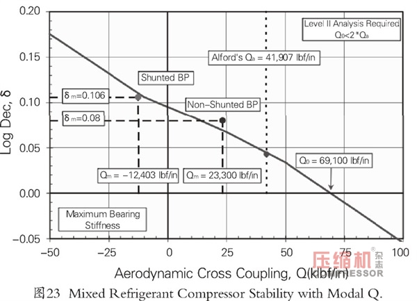 新版API穩(wěn)定性規(guī)范離心壓縮機(jī)轉(zhuǎn)子動力學(xué)設(shè)計(jì)