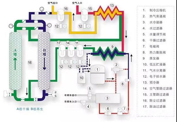 干貨 | 空壓機(jī)及冷干機(jī)知識(shí)大講解