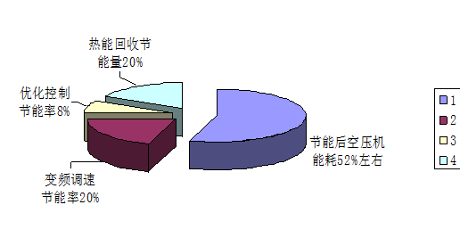 空壓機綜合節(jié)能技術解決方案