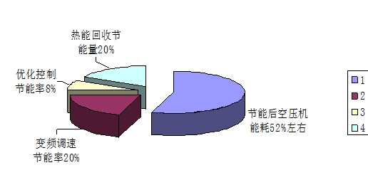 空壓機綜合節(jié)能技術解決方案