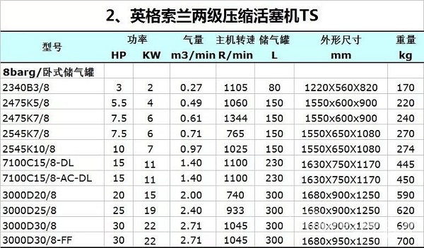 英格索蘭兩級(jí)壓縮壓縮活塞機(jī)TS參數(shù)表