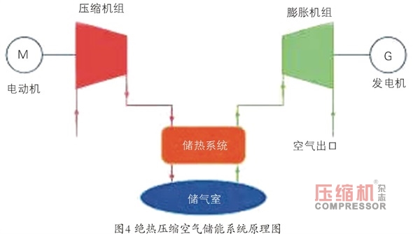 壓縮空氣儲能研發(fā)現(xiàn)狀及應(yīng)用前景