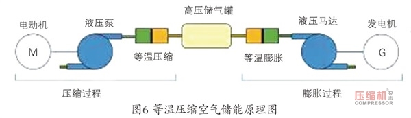 壓縮空氣儲能研發(fā)現(xiàn)狀及應(yīng)用前景