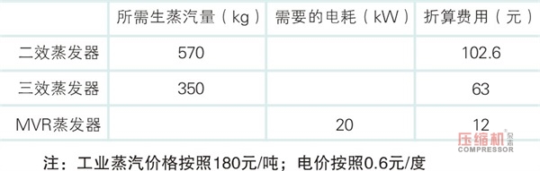 機械式蒸汽再壓縮技術（MVR）蒸發(fā)零排放詳解