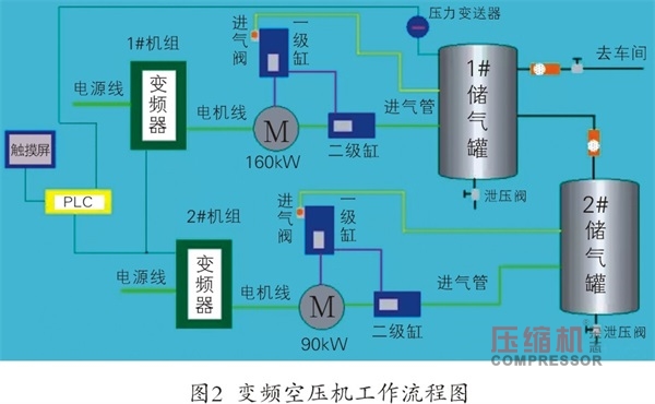 空壓機(jī)恒壓供氣變頻節(jié)能改造方案