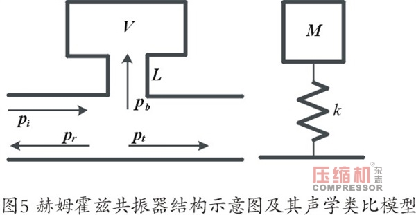 螺桿壓縮機振動噪聲控制技術(shù)研究（下）