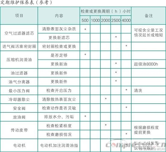 空壓機(jī)保養(yǎng)需注意的幾大事項(xiàng)