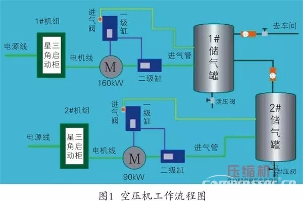 工頻空壓機費電，有沒有救？