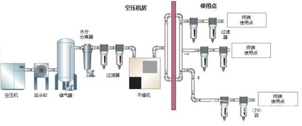 壓縮空氣引入的污染物，該如何預(yù)防控制？