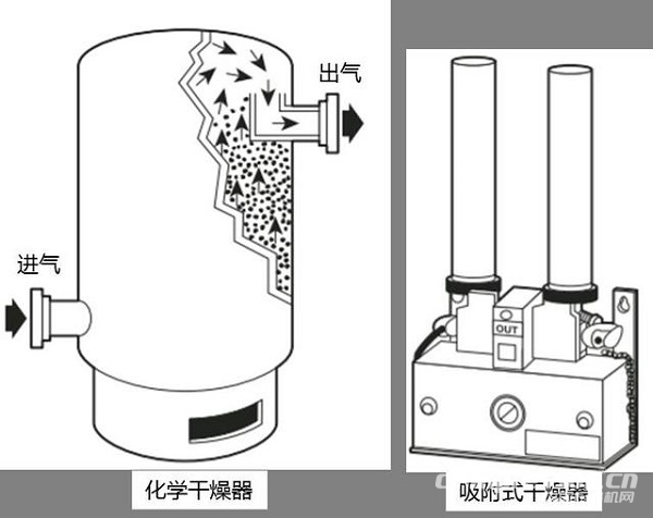 壓縮空氣引入的污染物，該如何預(yù)防控制？