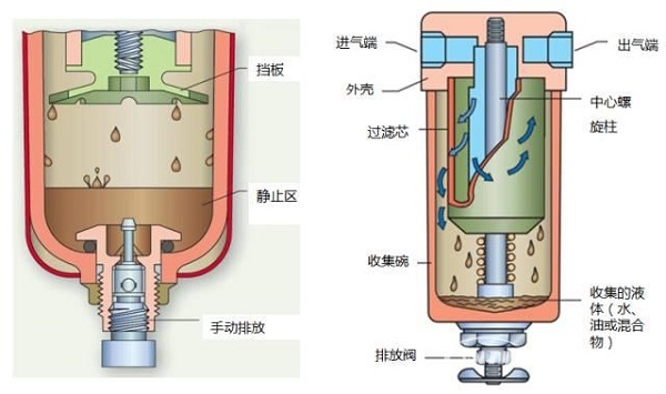 壓縮空氣引入的污染物，該如何預(yù)防控制？