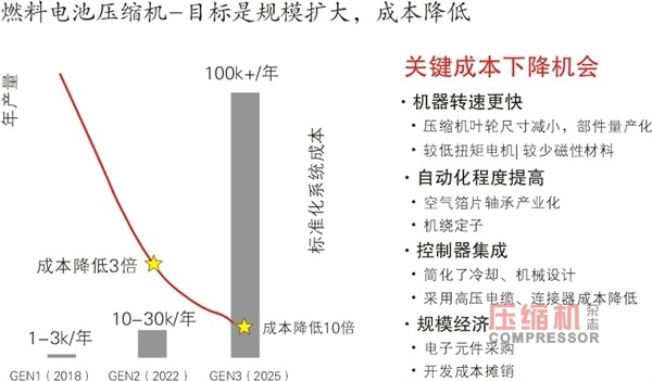 氫燃料電池汽車發(fā)展提速增壓技術(shù)如何應(yīng)對新挑戰(zhàn)？