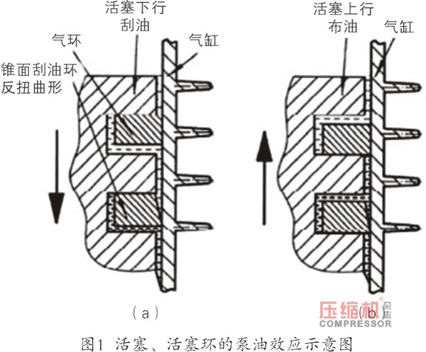 防止風(fēng)冷式有油潤滑活塞空壓機竄油的研究