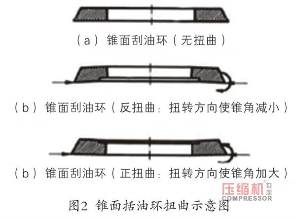 防止風(fēng)冷式有油潤滑活塞空壓機竄油的研究