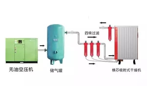 食品行業(yè)壓縮空氣品質(zhì)令人擔(dān)憂(yōu)，正是后處理和無(wú)油機(jī)的機(jī)會(huì)所在！