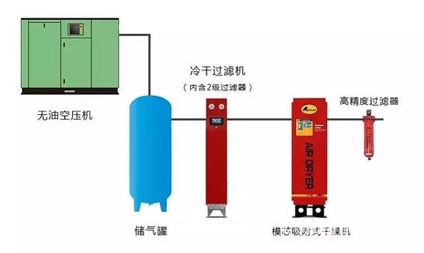 食品行業(yè)壓縮空氣品質(zhì)令人擔(dān)憂(yōu)，正是后處理和無(wú)油機(jī)的機(jī)會(huì)所在！