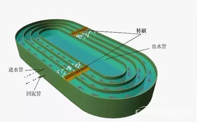 一文搞懂國(guó)內(nèi)6大主流污水處理工藝！就知道空壓機(jī)的用途了