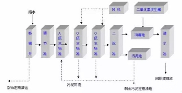 一文搞懂國(guó)內(nèi)6大主流污水處理工藝！就知道空壓機(jī)的用途了