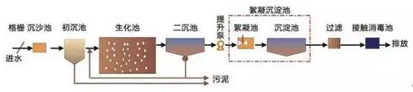 一文搞懂國(guó)內(nèi)6大主流污水處理工藝！就知道空壓機(jī)的用途了