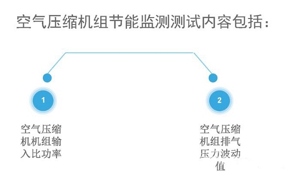 空氣壓縮機(jī)組的經(jīng)濟(jì)運(yùn)行測試