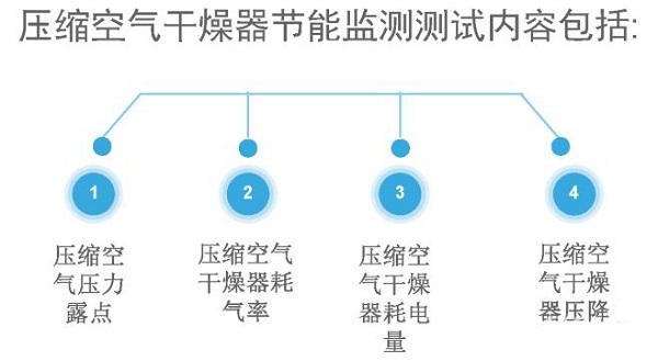 空氣壓縮機(jī)組的經(jīng)濟(jì)運(yùn)行測試