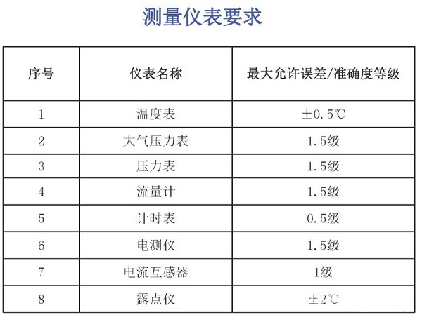 空氣壓縮機(jī)組的經(jīng)濟(jì)運(yùn)行測試