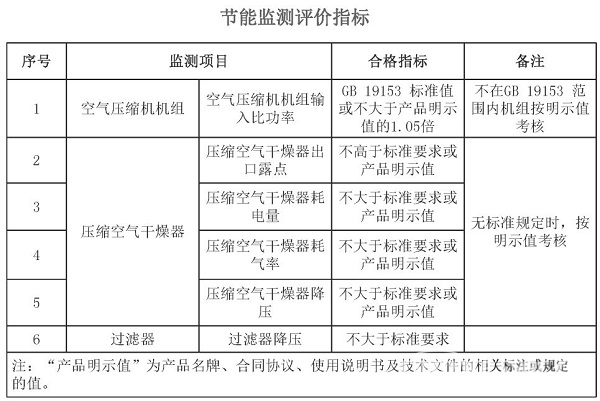 空氣壓縮機(jī)組的經(jīng)濟(jì)運(yùn)行測試