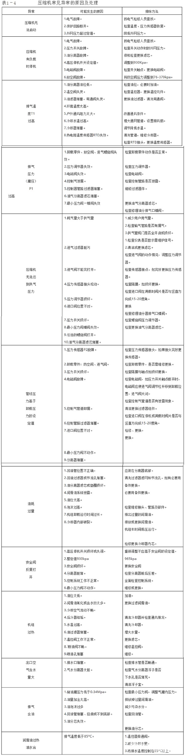 一熱力車間空壓機(jī)故障排除作業(yè)指導(dǎo)書