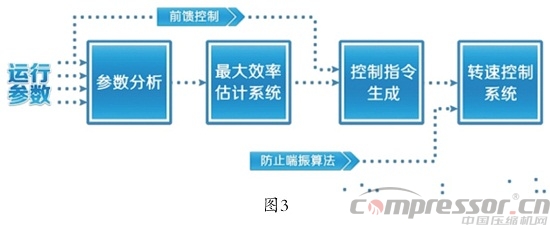 離心壓縮機(jī)應(yīng)用企業(yè)系統(tǒng)節(jié)能方案分析