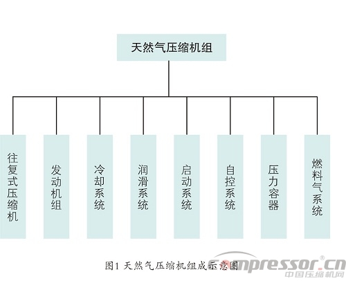 天然氣壓縮機(jī)風(fēng)險識別及控制