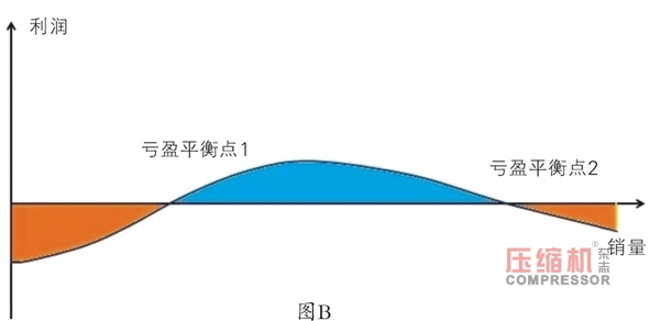 國內(nèi)壓縮機企業(yè)規(guī)?！跋葳濉睖\議