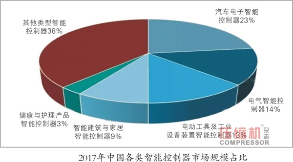 智能控制器規(guī)模達(dá)1.15萬億  無油壓縮機(jī)市場看好