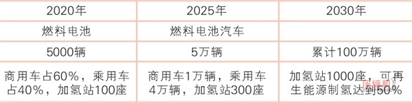 氫燃料電池汽車距大規(guī)模“上路”還有多遠(yuǎn)？