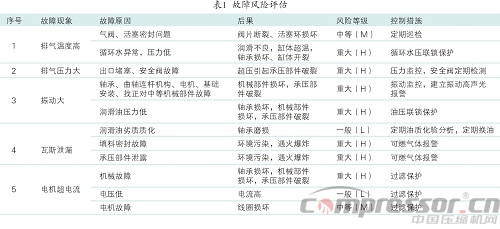 壓縮機故障診斷技術(shù)分析