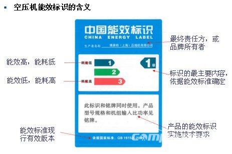 空壓機(jī)的能效等級普及篇