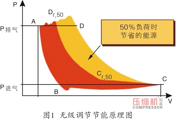 PLC在往復(fù)壓縮機(jī)節(jié)能控制中的應(yīng)用