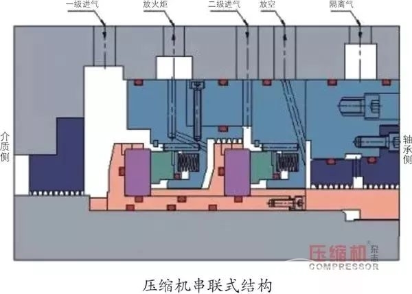 壓縮機的干氣密封損壞，一次性說清楚！