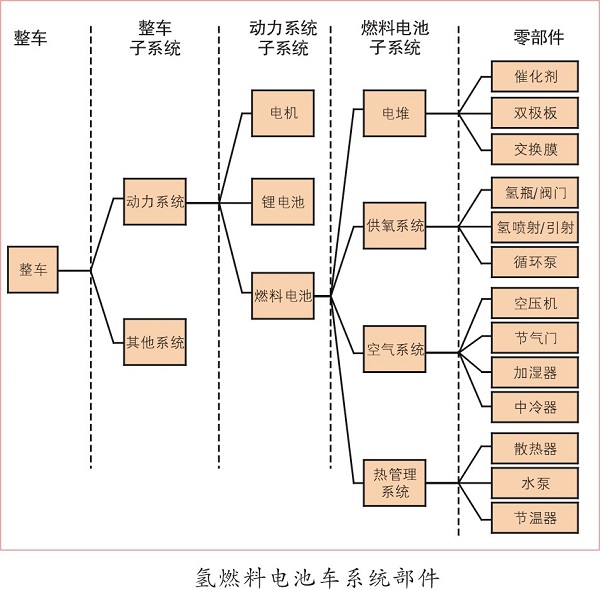 氫燃料產(chǎn)業(yè)化除壓縮機(jī)等設(shè)備，還差什么