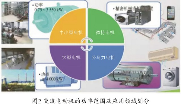 中國(guó)工業(yè)電機(jī)系統(tǒng)節(jié)能現(xiàn)狀與展望