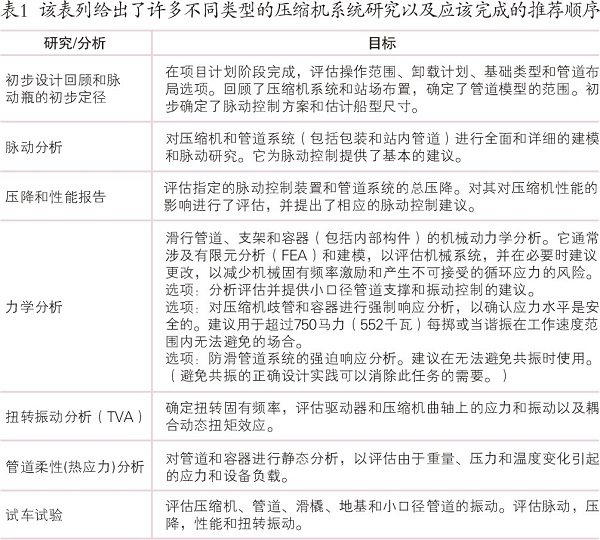 往復(fù)壓縮機脈動和振動分析控制研究